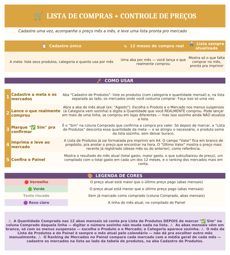 Instruções de uso da planilha Lista de Compras e Controle de Preços com cadastro de produtos, controle mensal e painel de resultados