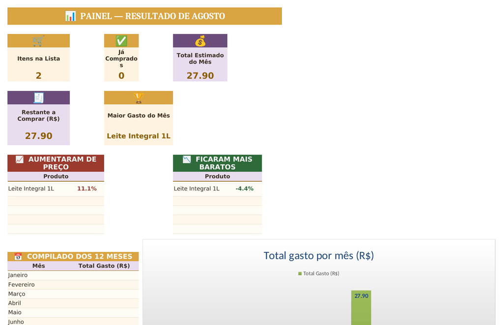 Painel com gastos do mês, produtos comprados, variação de preços e compilado dos 12 meses
